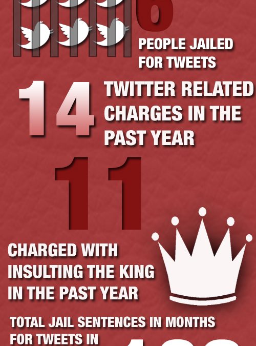 The cost of tweeting in Bahrain