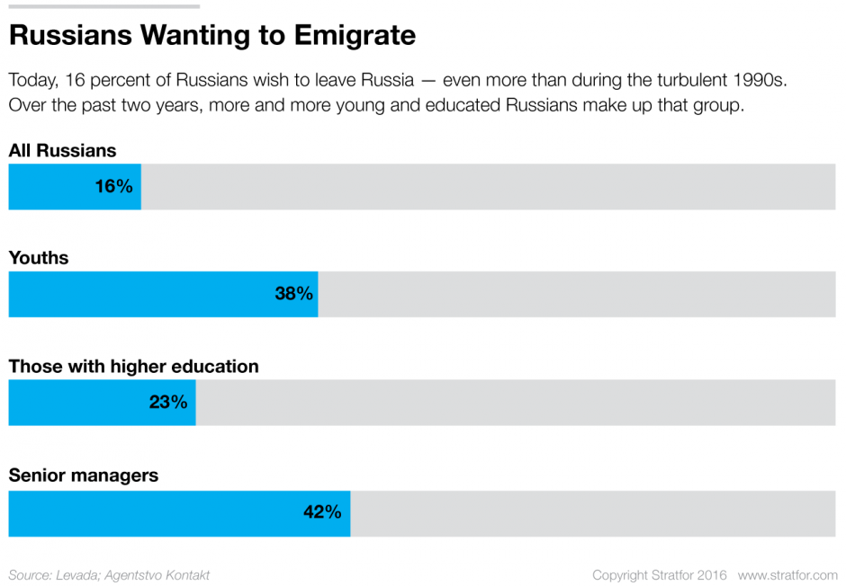 Russians even. Emigration to Russia. Russian wanted. Stratfor Russian Emigrations and Key events. Stay with Russia.